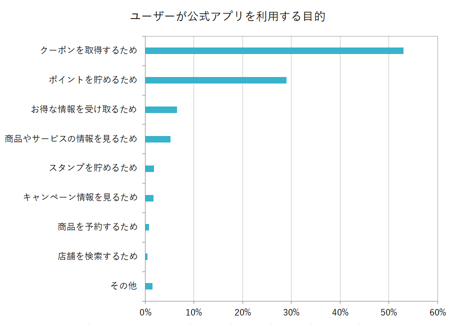 ユーザーがアプリを利用する目的